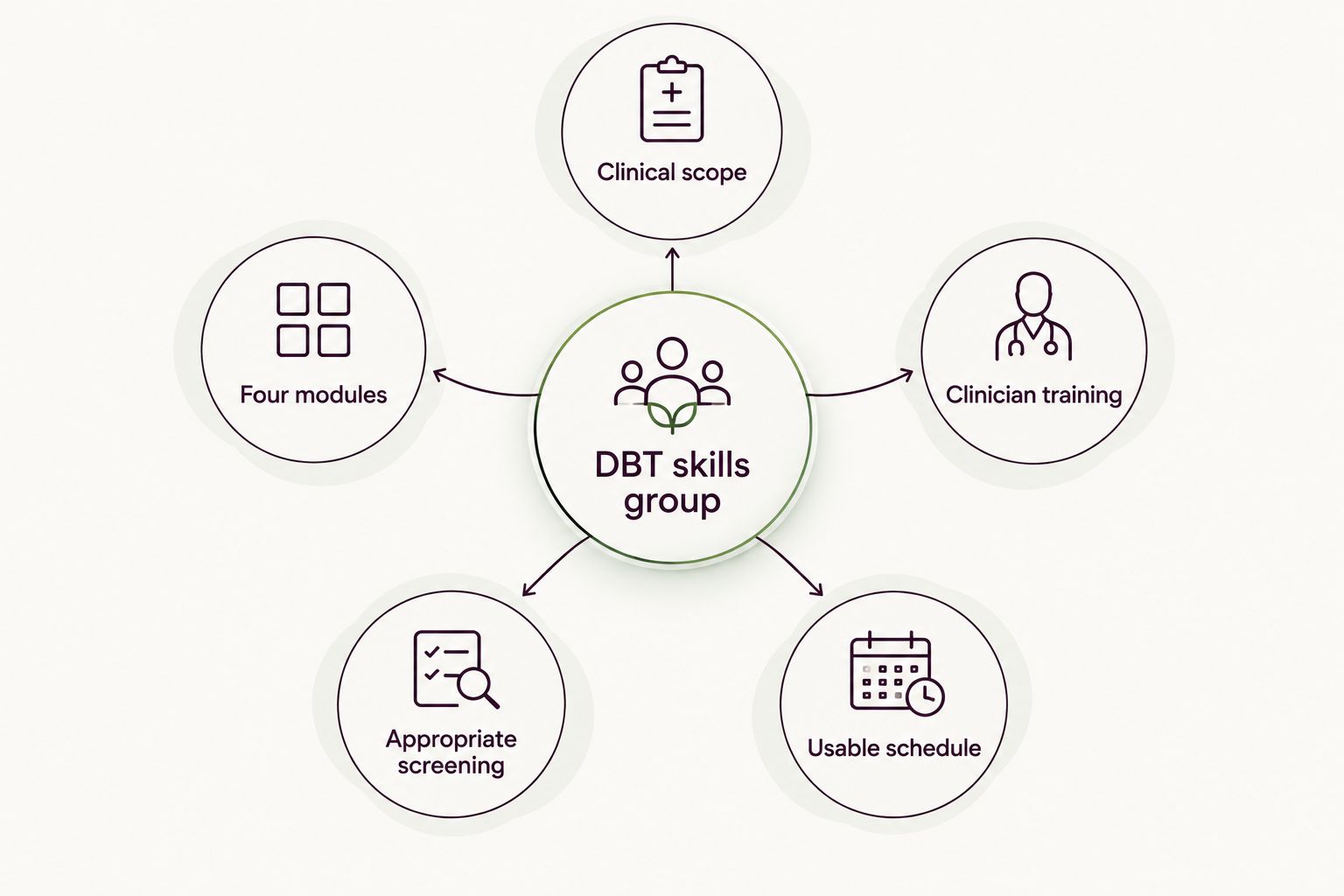 Five criteria for evaluating a Seattle DBT skills group