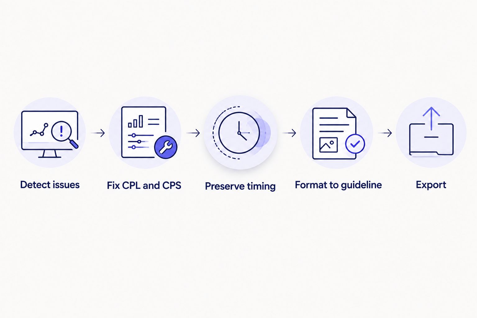 Five-step subtitle QA workflow from issue detection to export