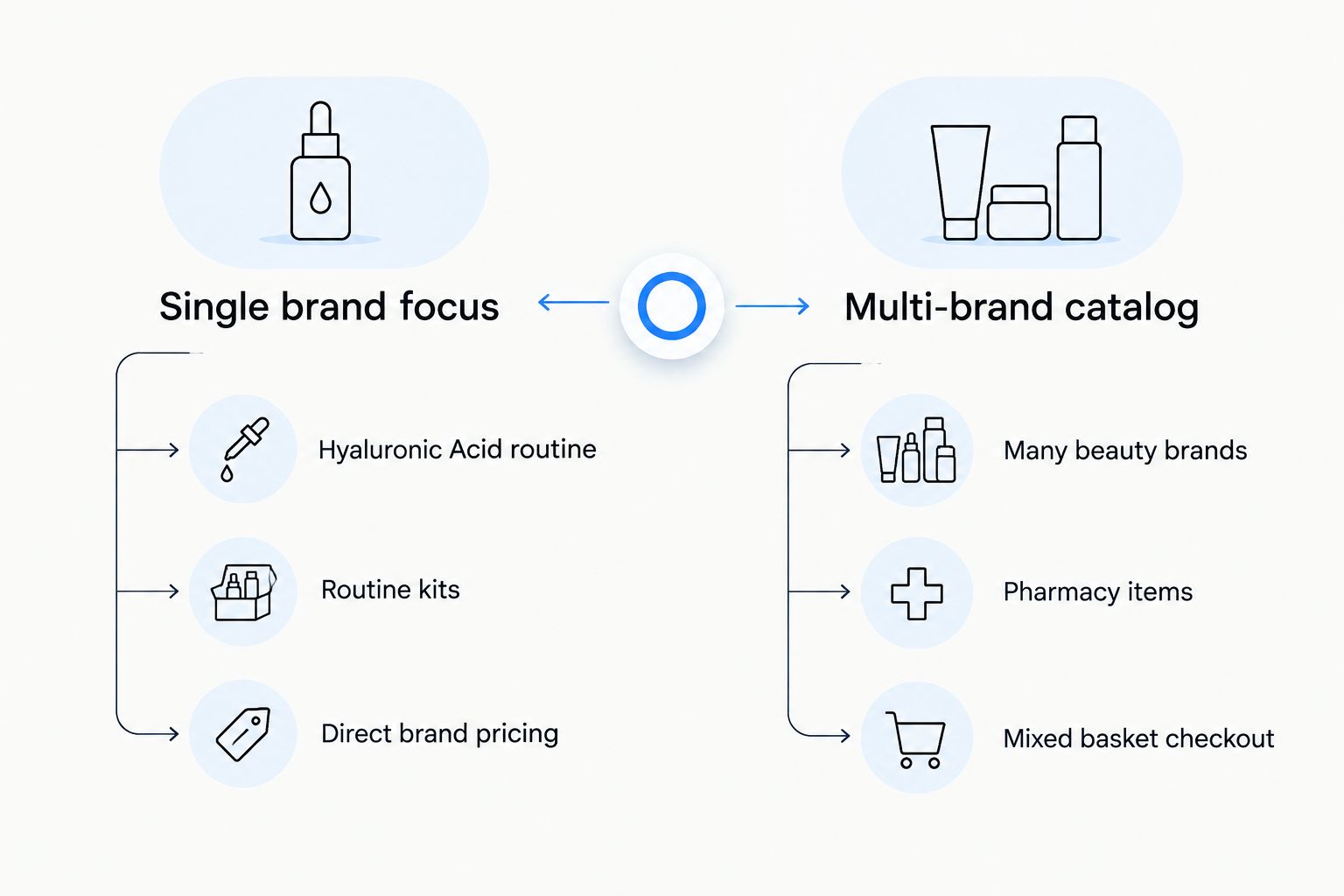 Two-column diagram comparing a single-brand skincare focus against a multi-brand catalog