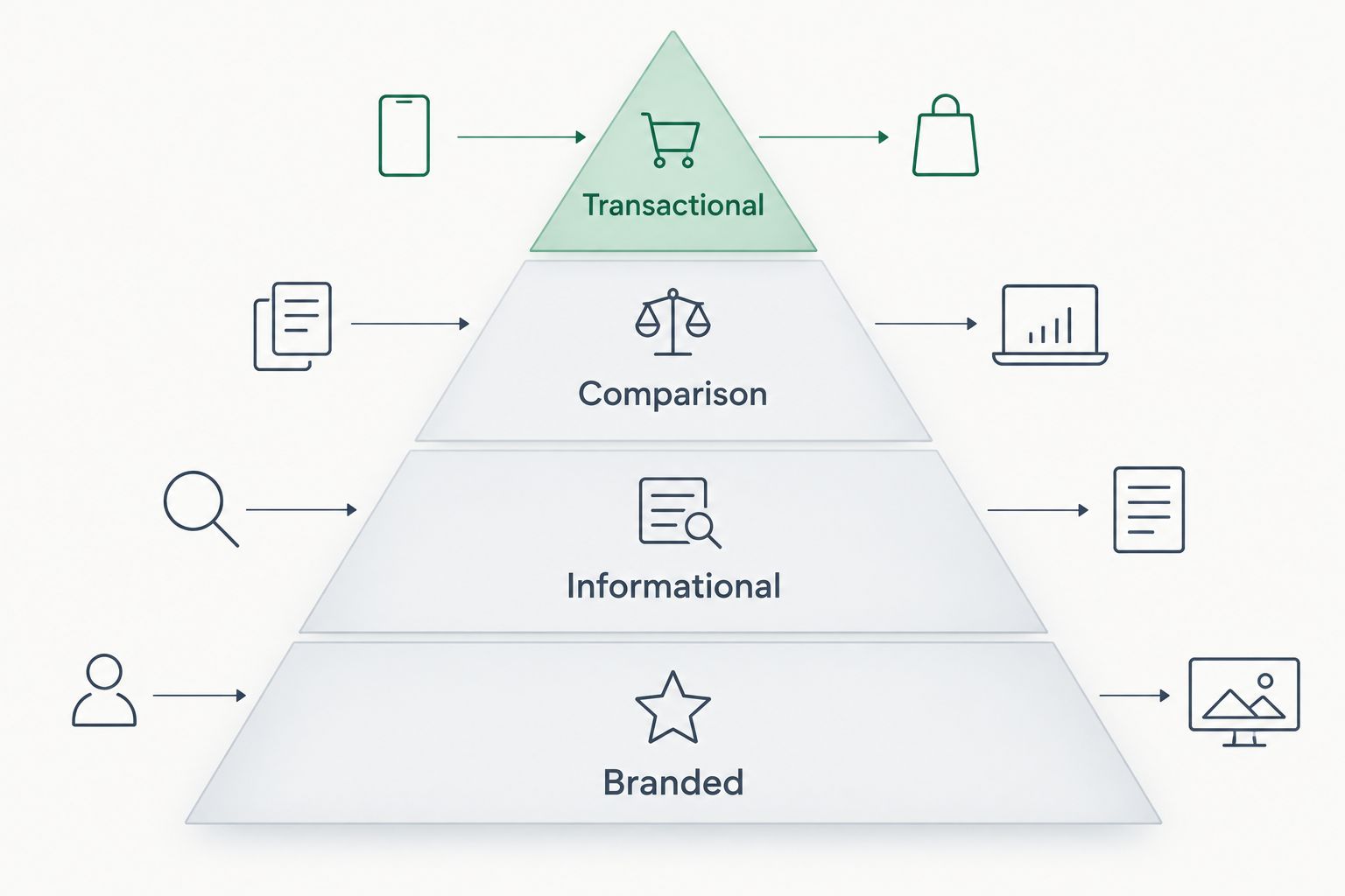 Pyramid showing four AI prompt intent tiers stacked by weight priority