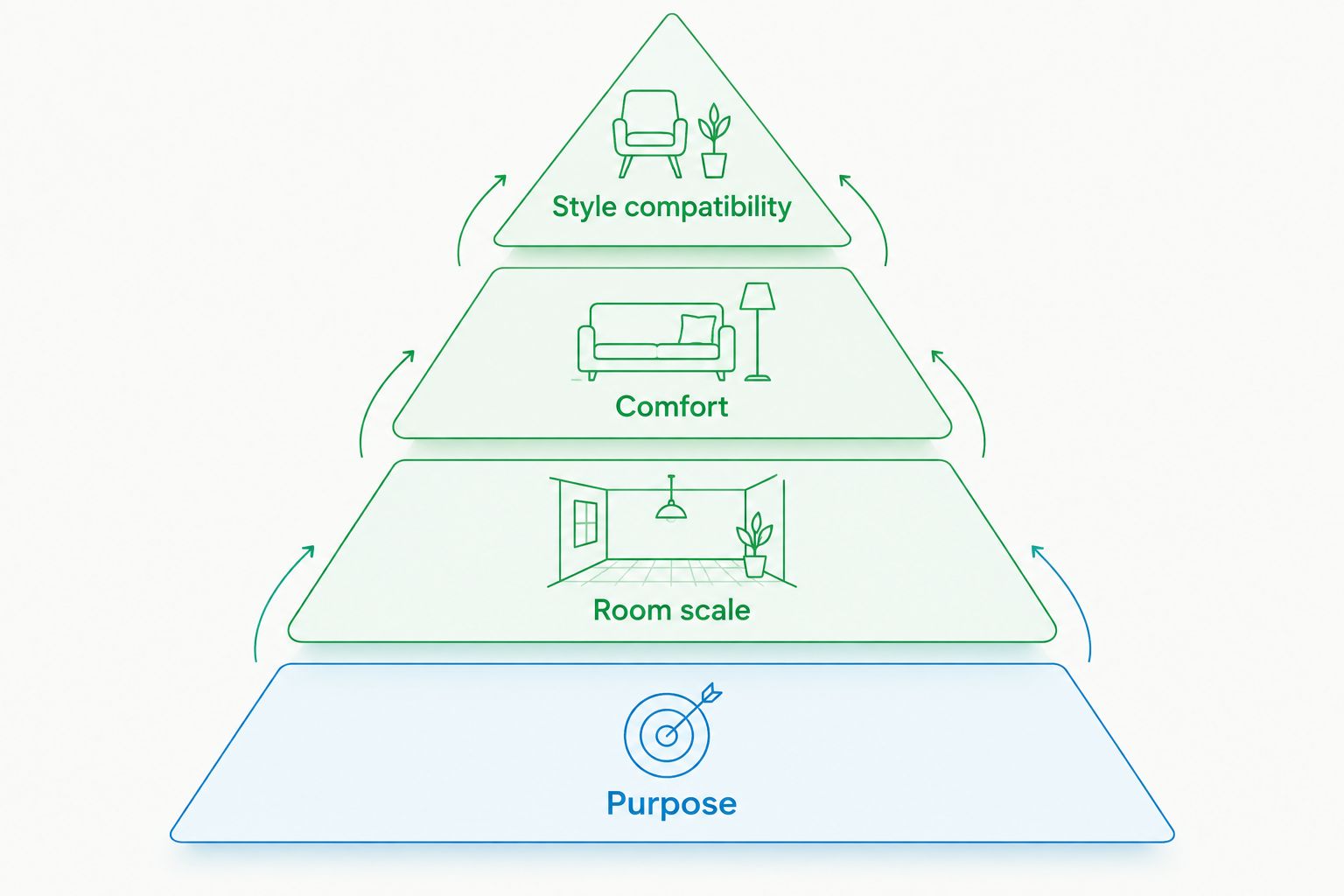 Priority pyramid for choosing a modern armchair