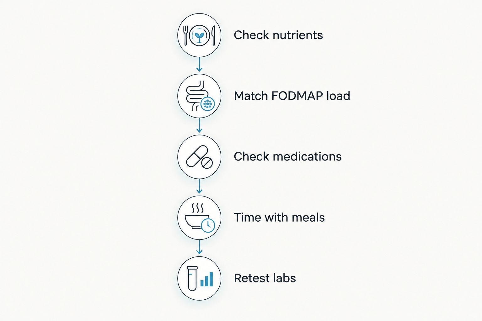 Five-step timeline for choosing a PCOS multivitamin