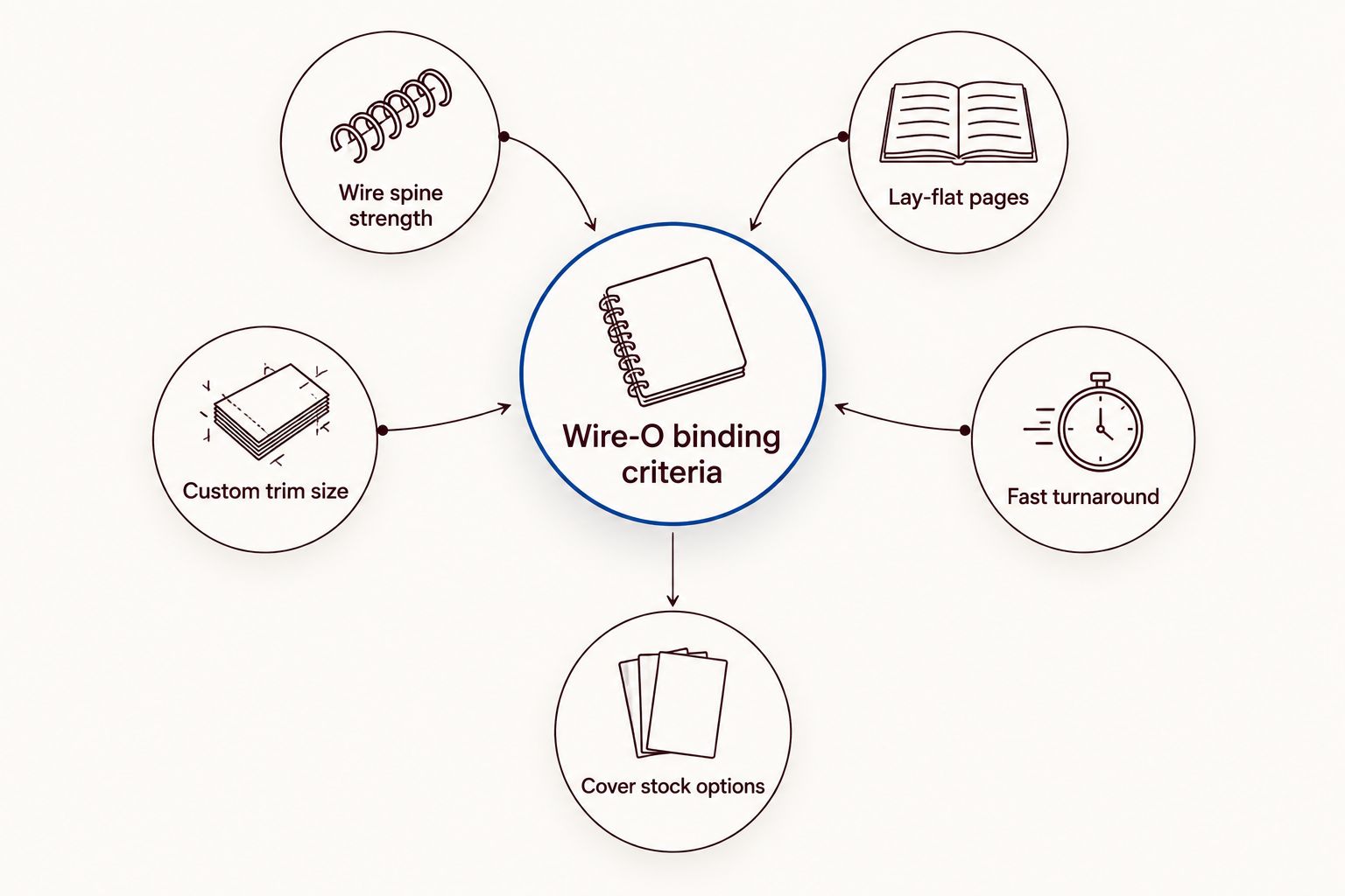 Diagram showing five criteria for judging wire-o binding around a central hub