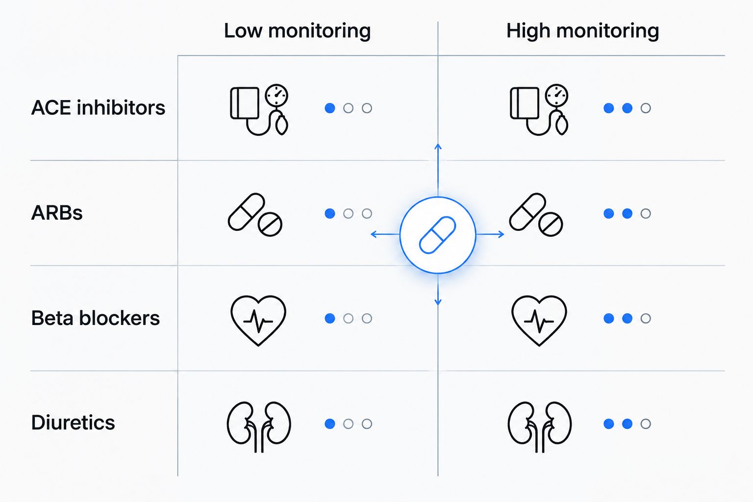 2x2 matrix showing monitoring needs for blood pressure drug classes taken with semaglutide