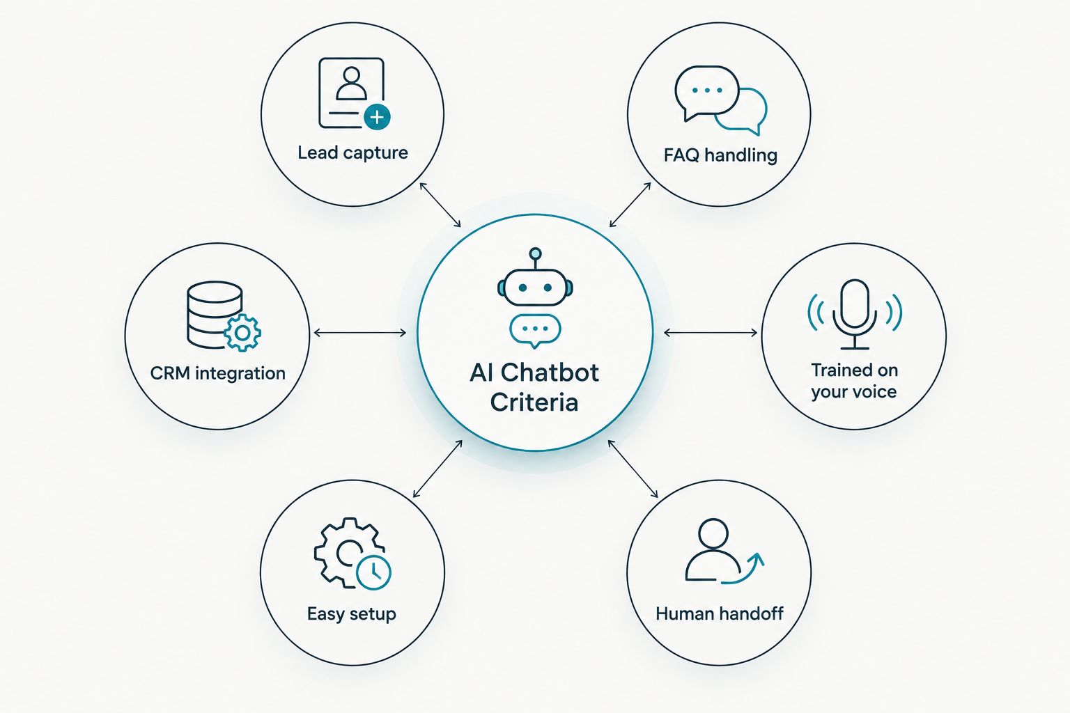 Hub and spoke diagram of six chatbot selection criteria for coaching businesses