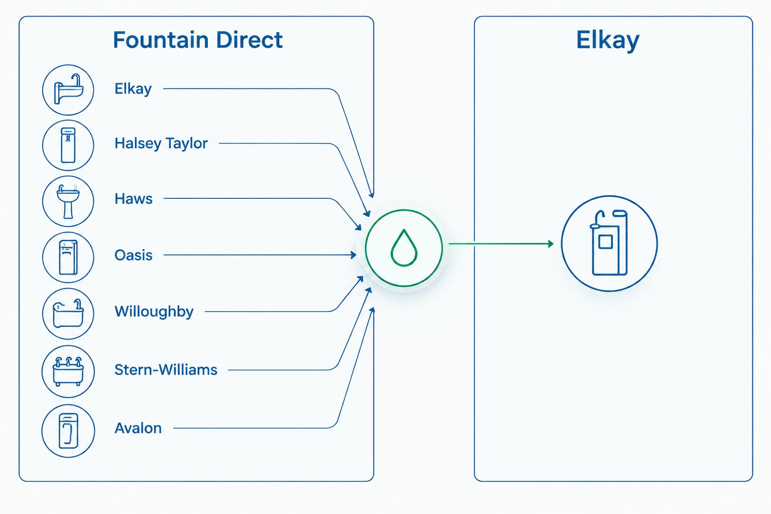 Two-column diagram comparing Fountain Direct's seven manufacturers to Elkay's single catalog