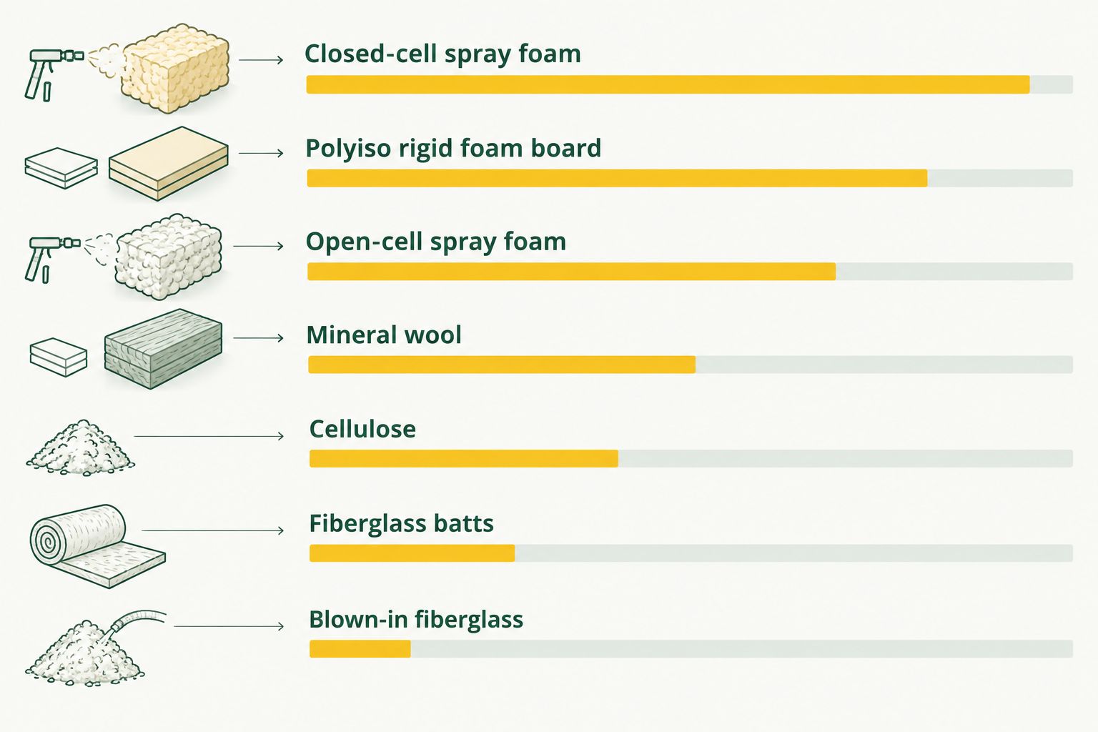 Seven insulation types stacked and ranked from highest to lowest R-value per inch