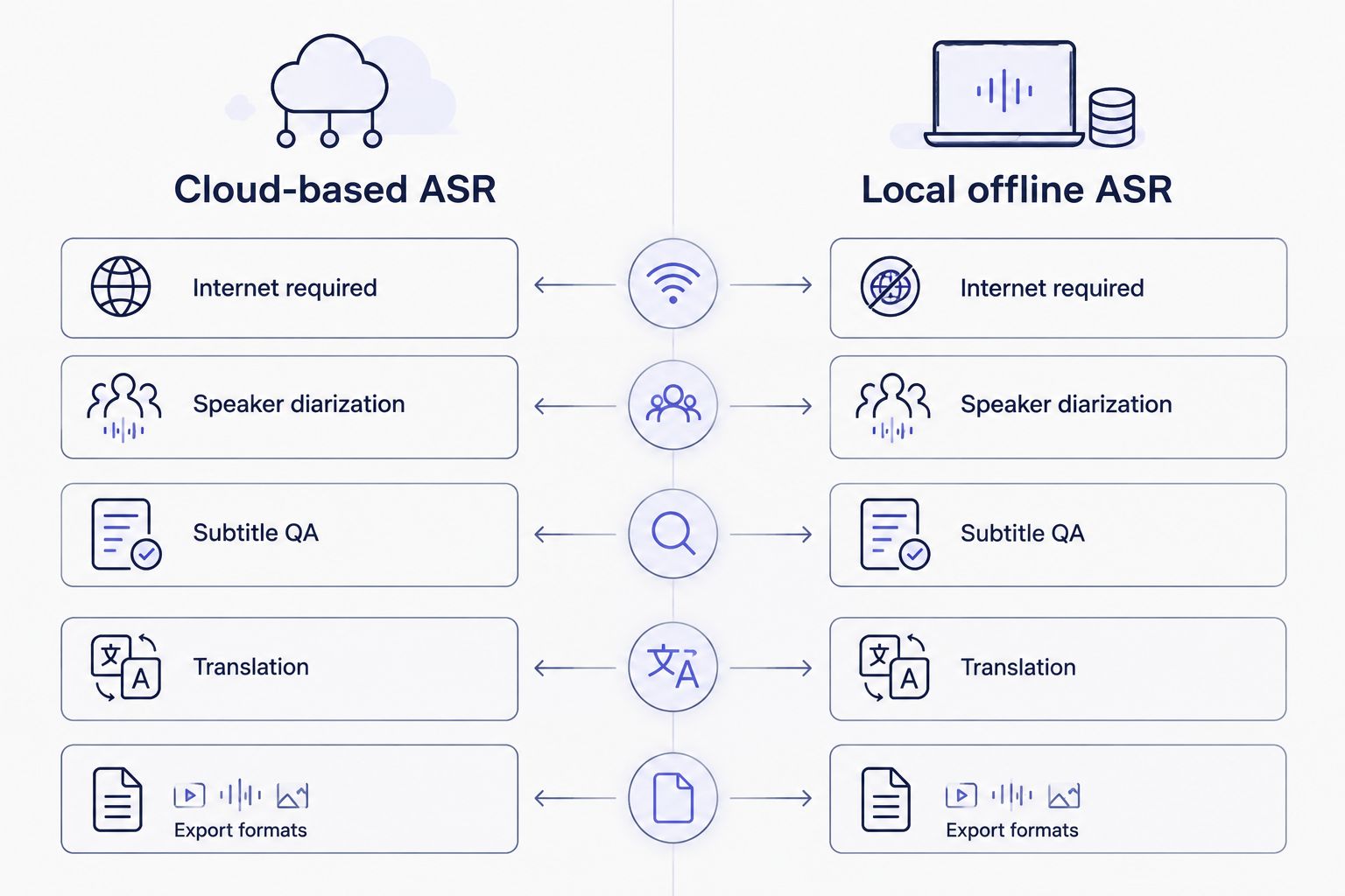 Two-column comparison of cloud-based ASR versus local offline ASR across five factors