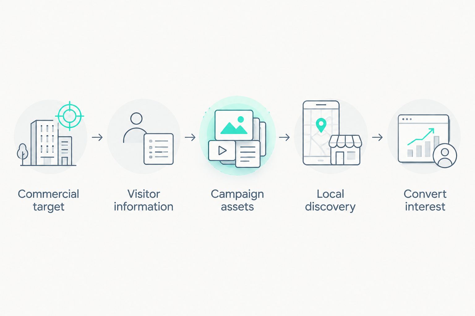 Five-stage fireworks event marketing process from planning to conversion