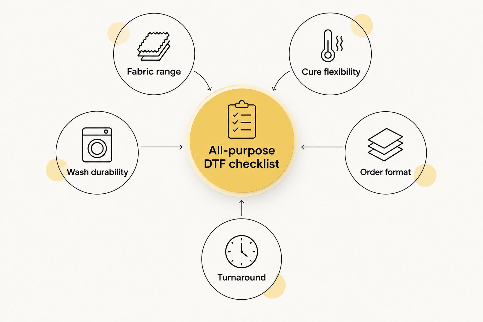 Five criteria for choosing an all-purpose DTF transfer for mixed fabric shops