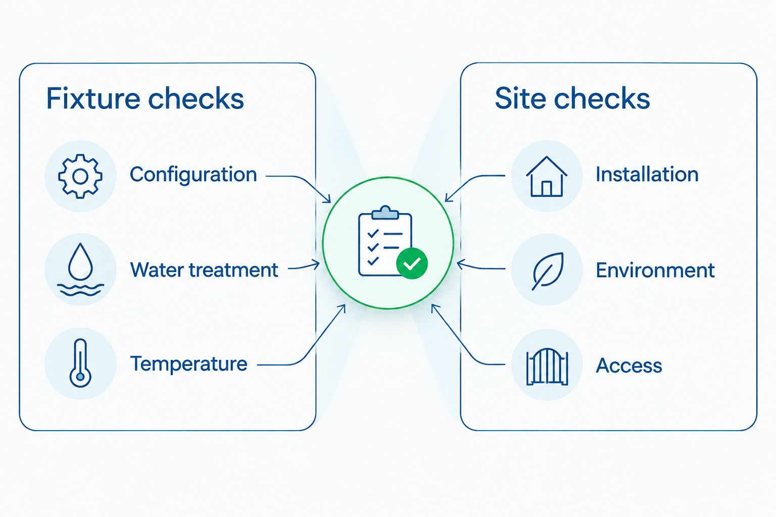 Two-column bottle filler checklist covering fixture and installation requirements
