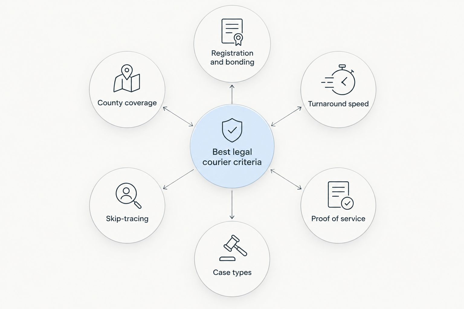 Hub and spoke diagram of the six criteria for choosing a legal courier service in San Diego