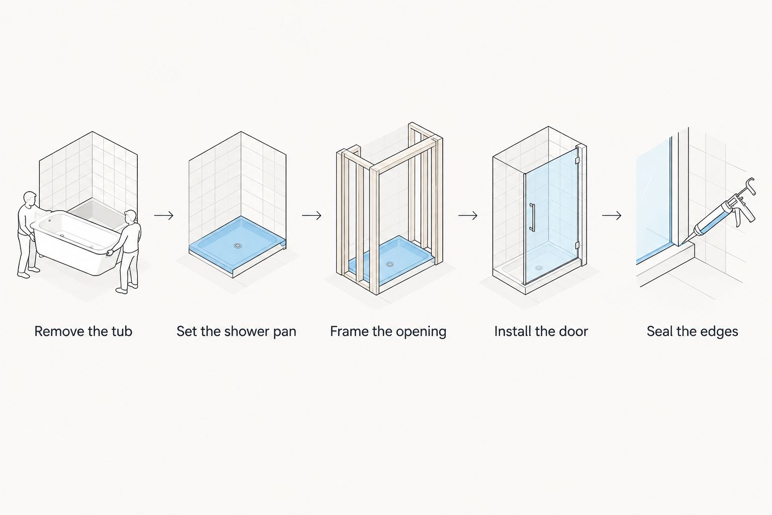 Five-step process for converting a tub to a shower with a new door