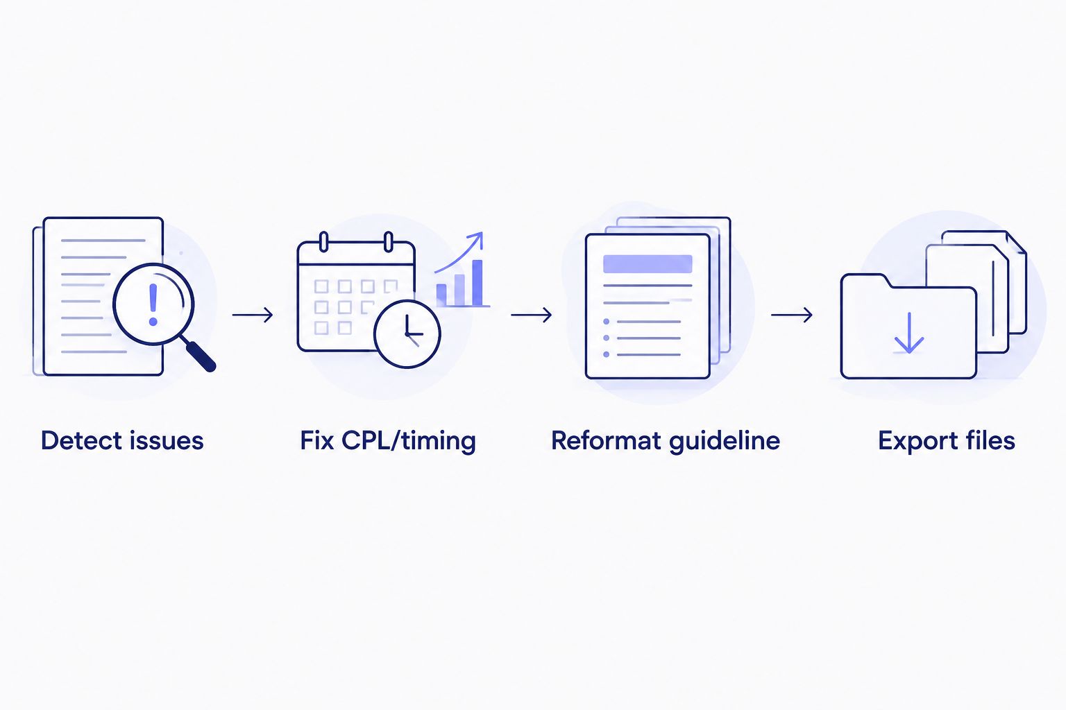 Four-step subtitle QA workflow from issue detection to export