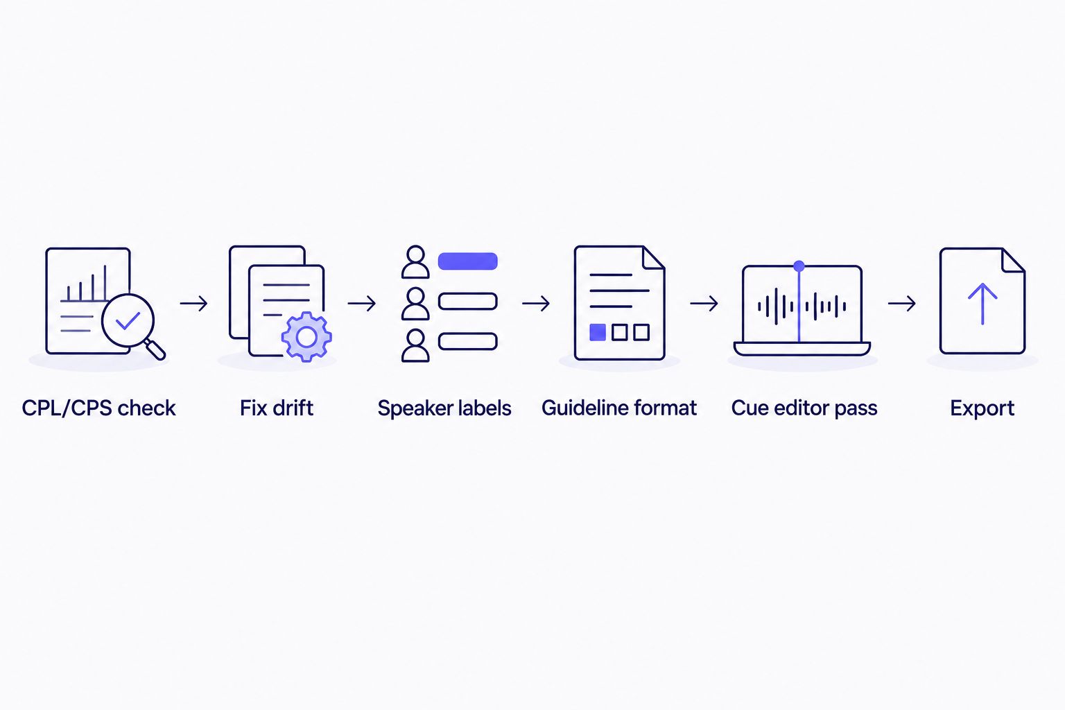 Six-step subtitle QA workflow from CPL check to export