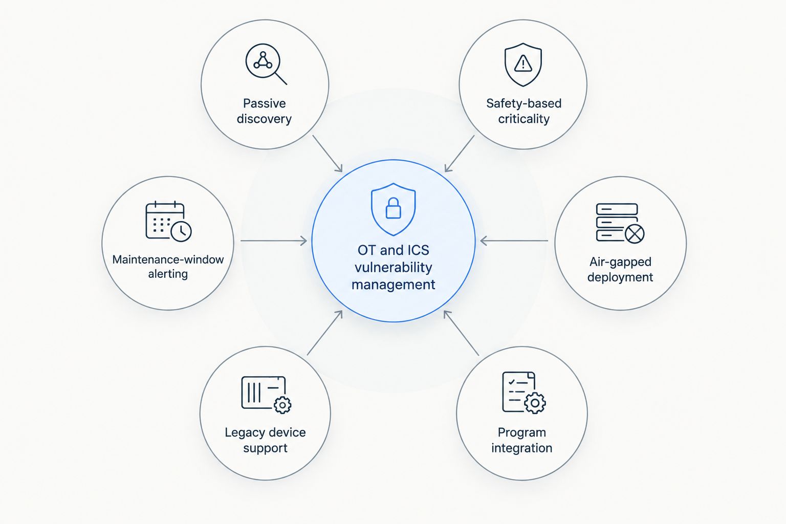 Hub and spoke diagram of six OT vulnerability management criteria