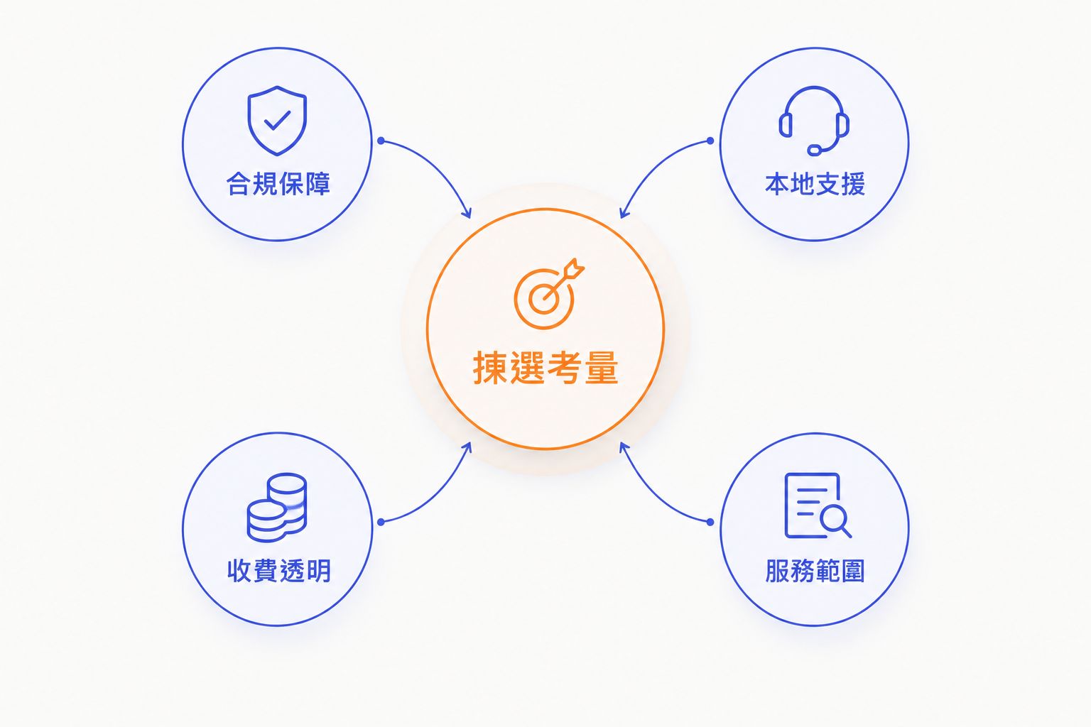 以合規保障、本地支援、收費透明及服務範圍四個考量因素圍繞中心的圖表