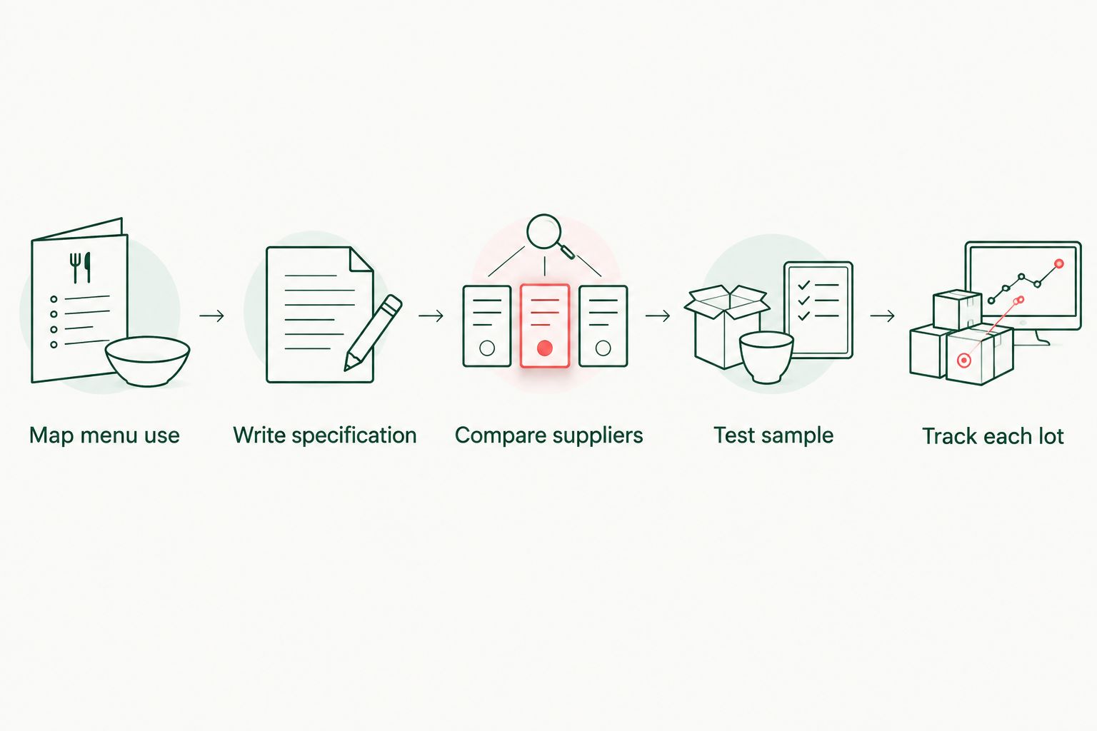 Five-step catering spice sourcing process from menu audit to lot tracking