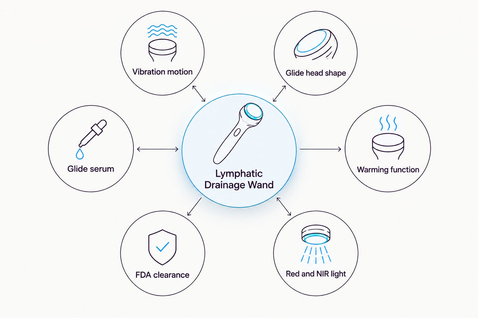 Diagram of six criteria for choosing a lymphatic drainage wand