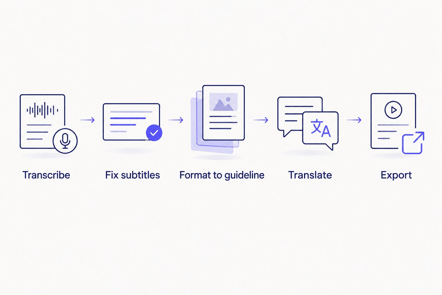 Five-step post-recording workflow from transcript to export