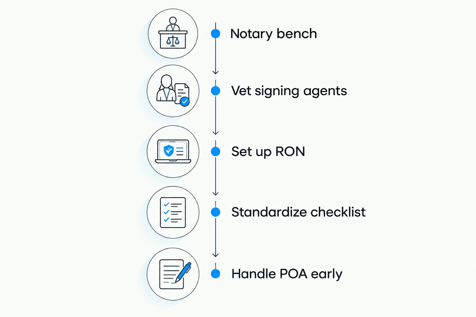 Five-stage timeline for setting up real estate closing notary coverage