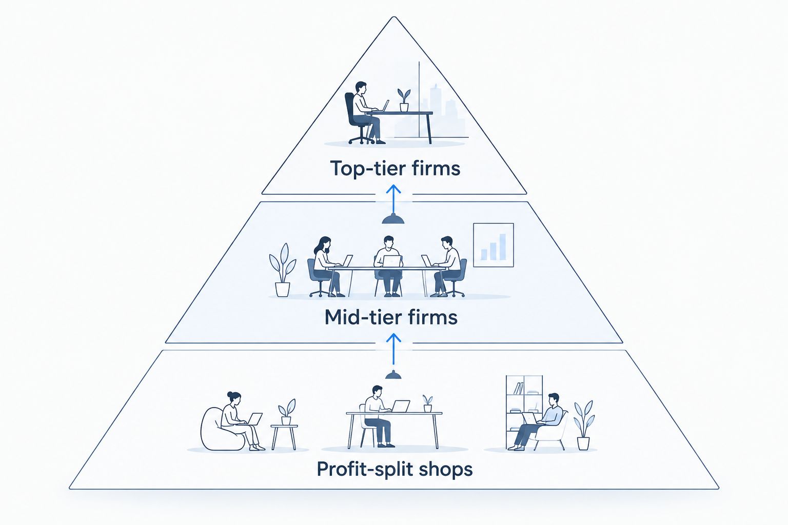Pyramid showing three prop trading firm pay tiers