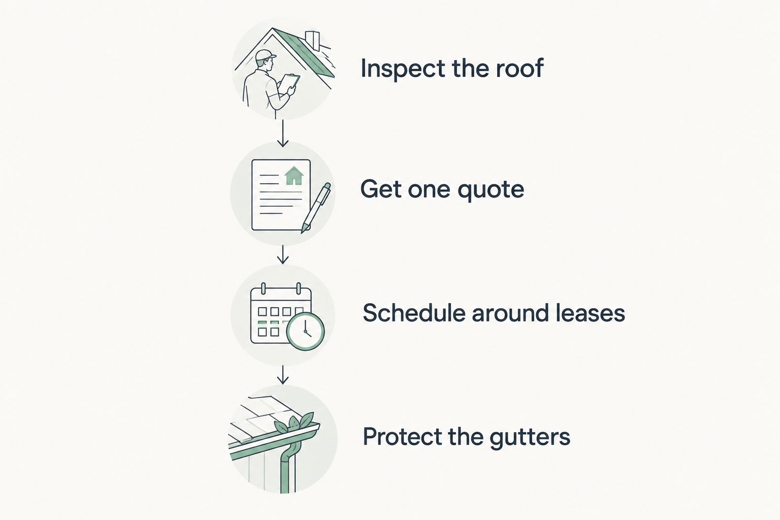 Vertical timeline showing four steps for scheduling moss removal on a duplex roof