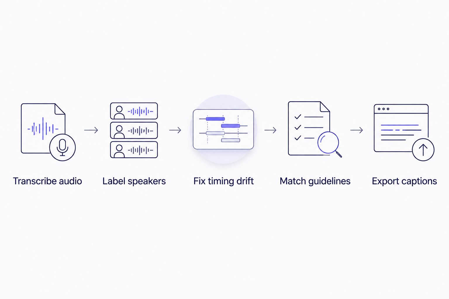 Five-step workflow from transcription to guideline-matched caption export