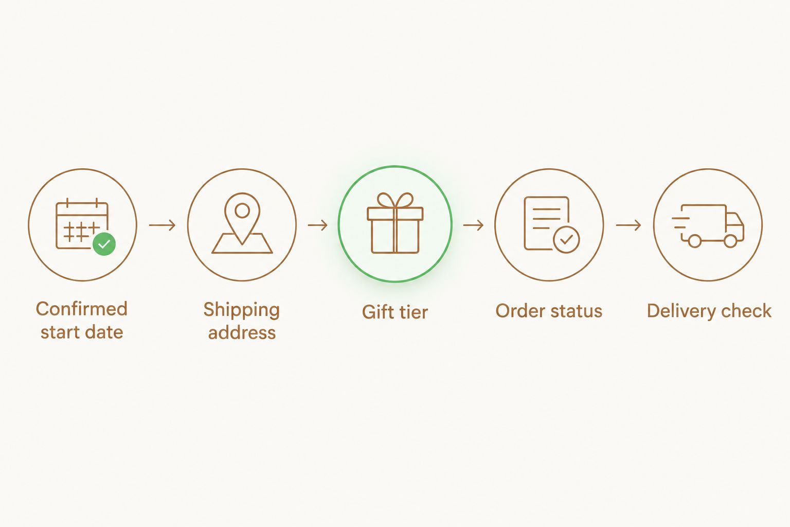 Workflow from confirmed start date through address, gift tier, order status, and delivery check