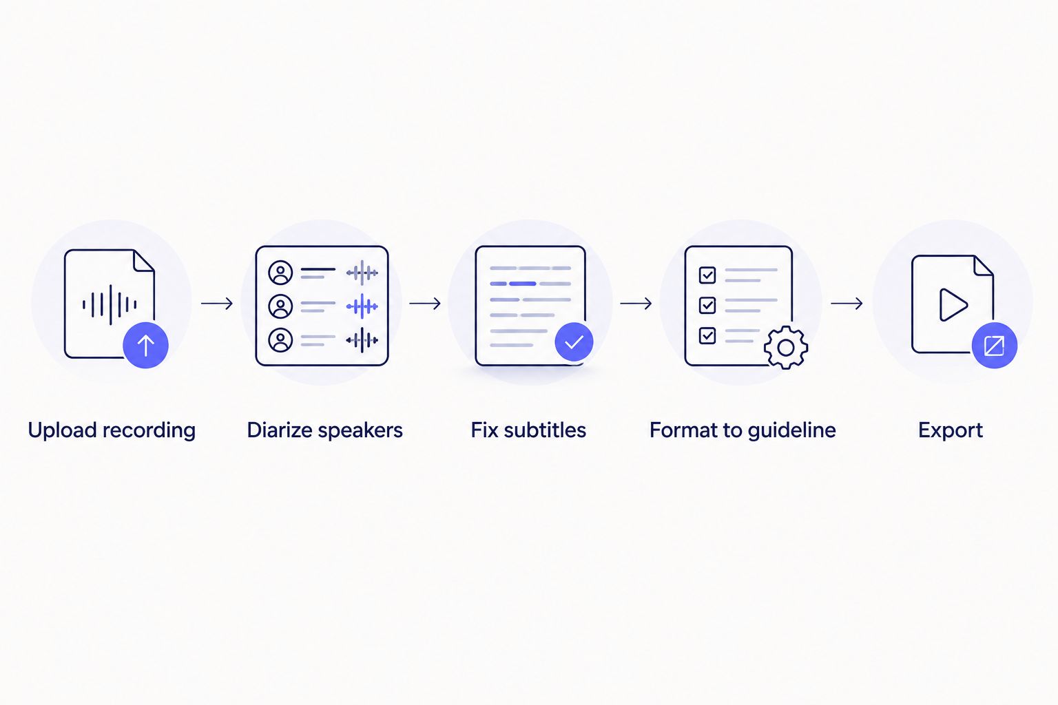 Five-step workflow from uploading a lecture recording to exporting a formatted transcript