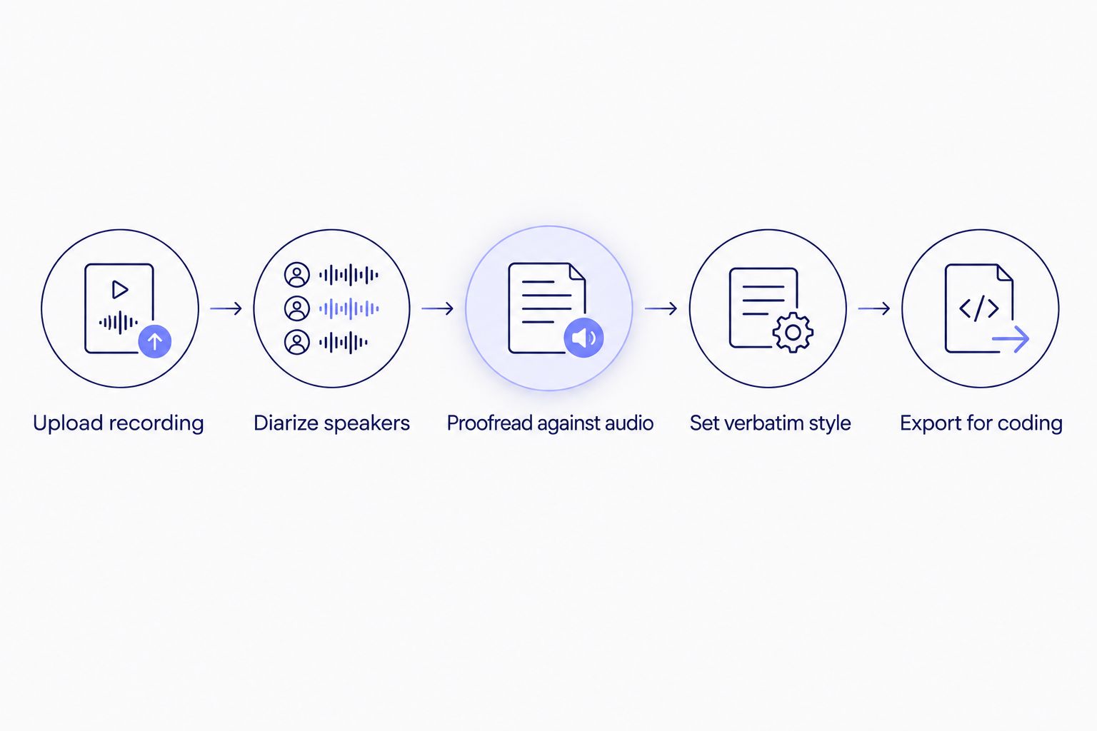 Five-step workflow from uploading an interview recording to exporting a coded transcript