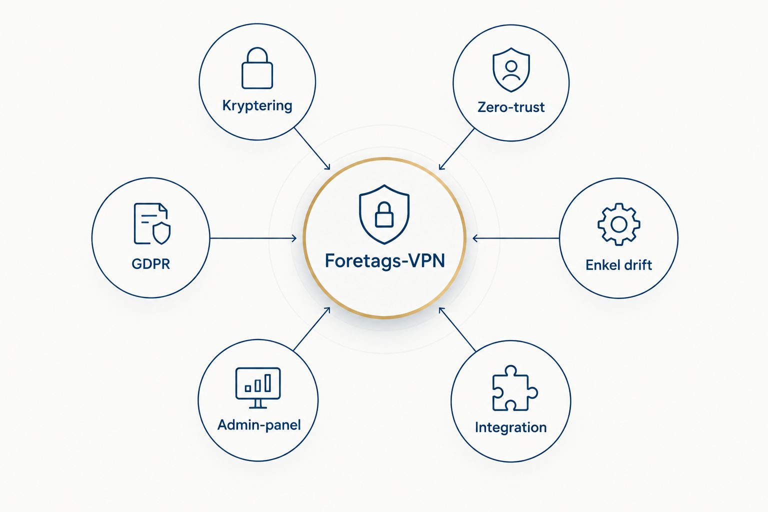 Sex kriterier runt en central nod för foretags-VPN