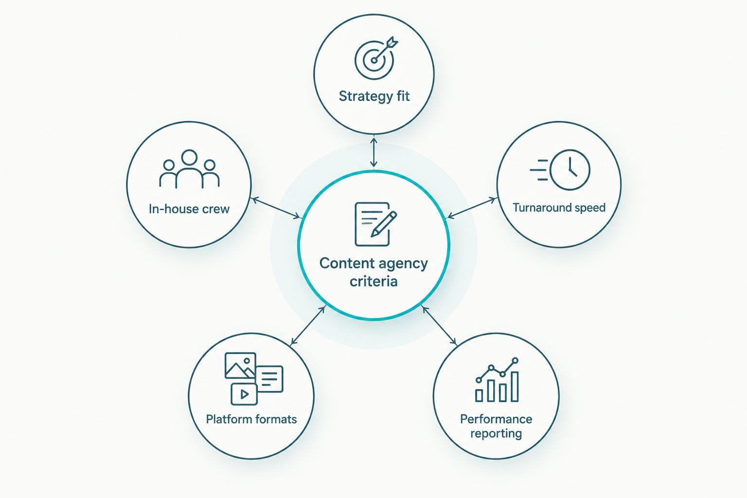 Diagram of five criteria for choosing a content production agency in Umhlanga