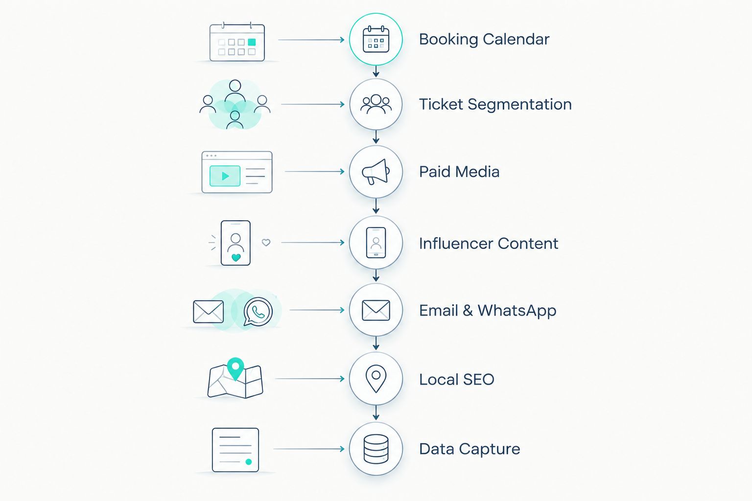 Seven-stage timeline of Christmas market event marketing steps