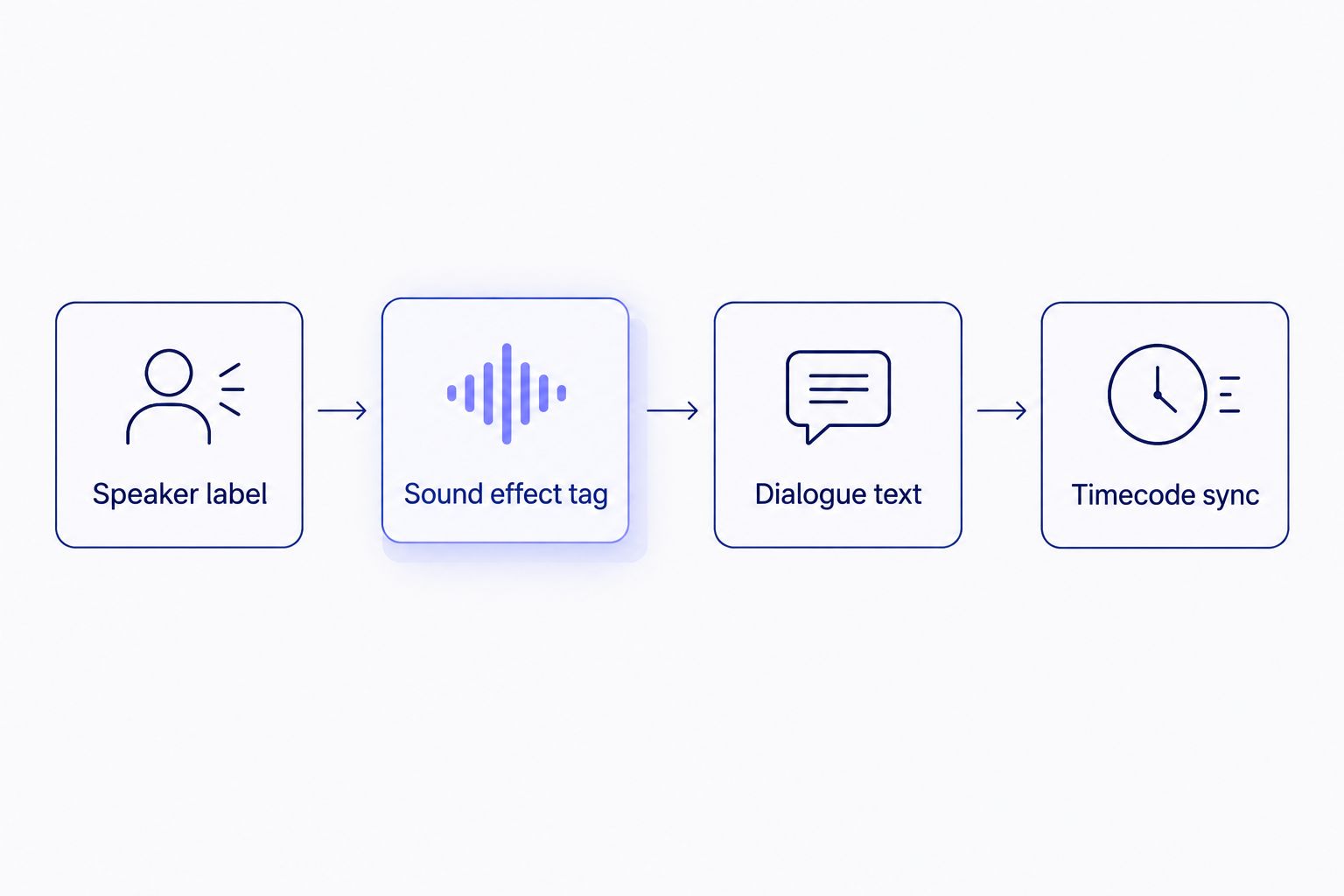 Diagram of the four parts of an SDH caption cue