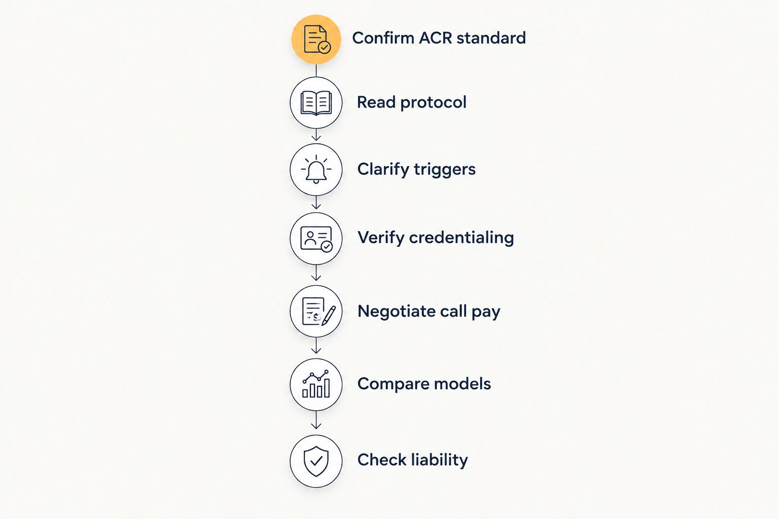 Seven-step timeline for evaluating contrast reaction coverage radiology jobs