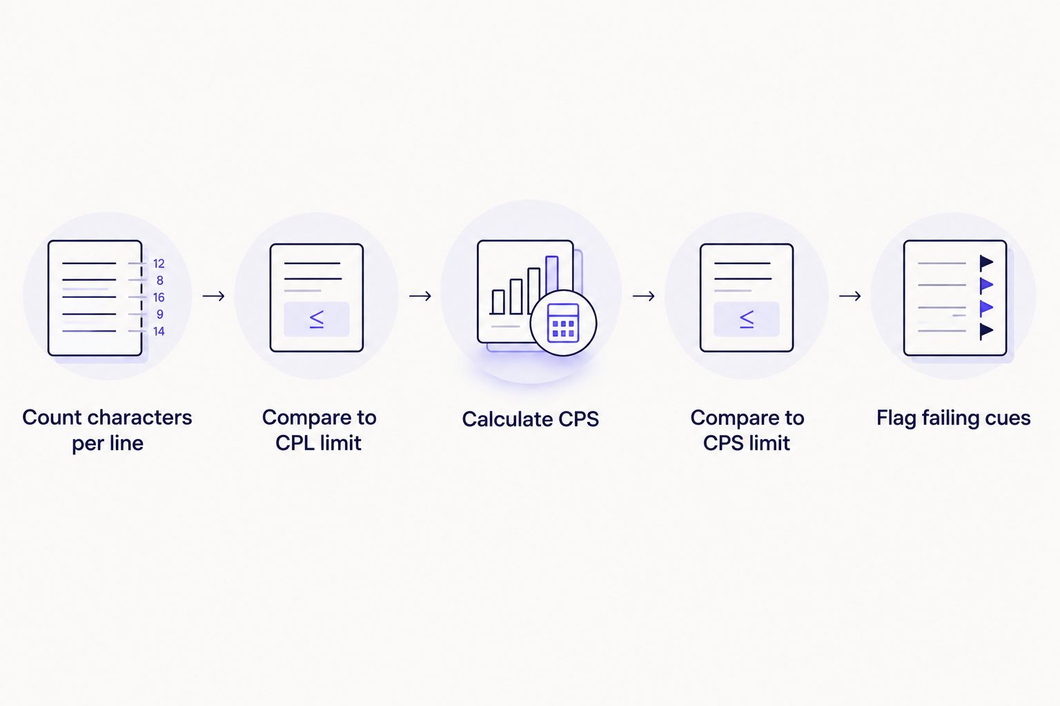 Five-step process for checking subtitle CPL and reading speed before delivery