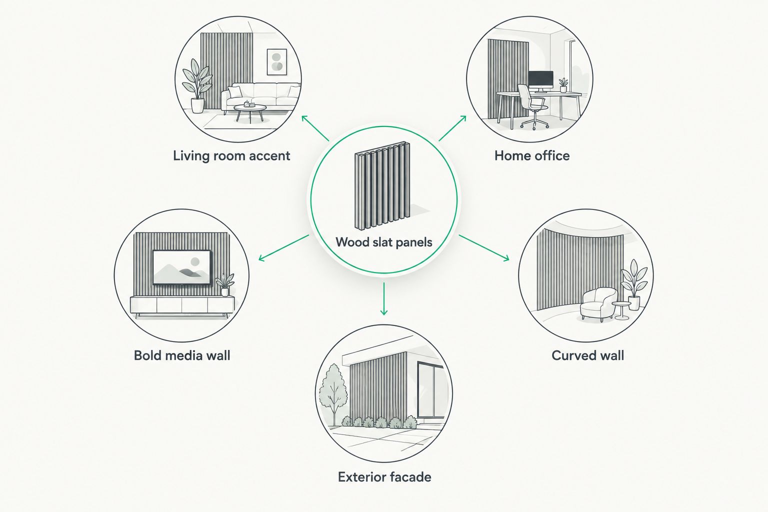 Hub and spoke diagram showing wood slat panel use cases by room