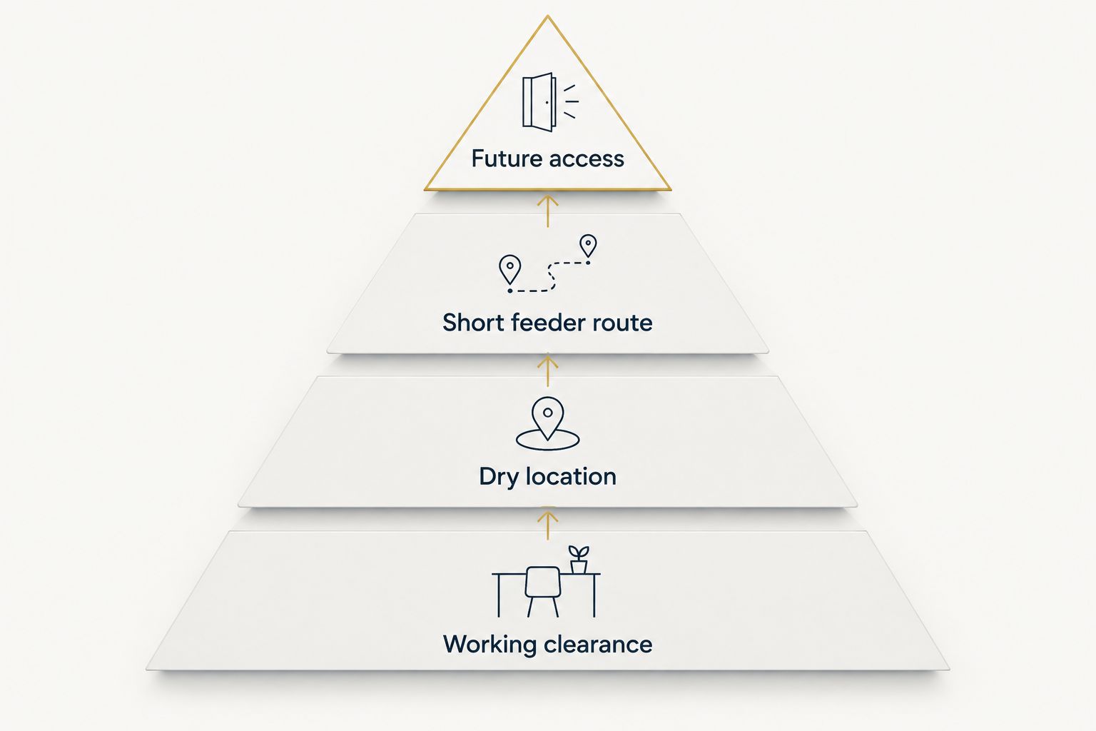 Panel location priorities showing clearance, dry placement, feeder route, and access