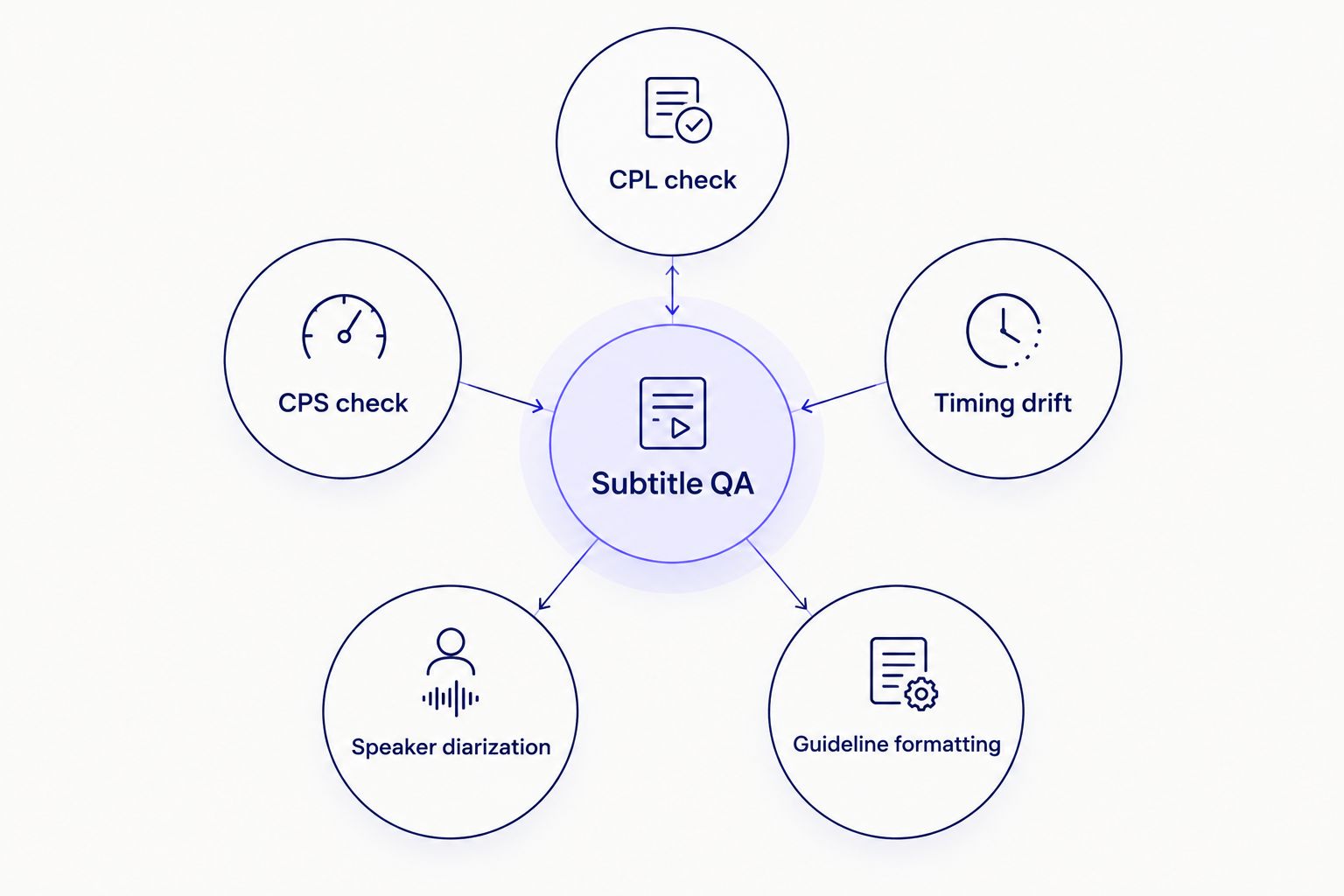 Diagram showing subtitle QA hub connected to CPL, CPS, timing drift, diarization, and guideline formatting