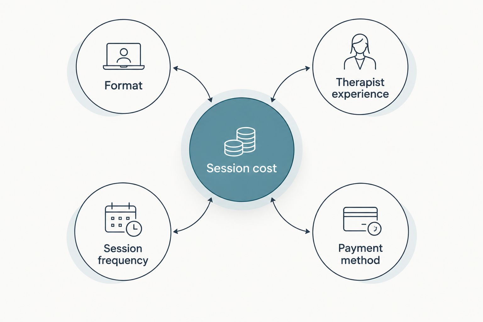 Diagram showing four factors that affect therapy session cost in Uganda