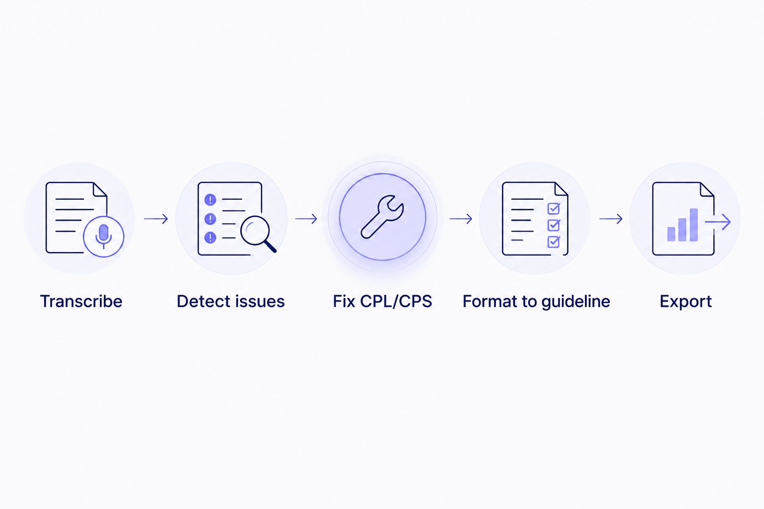 Five-step subtitle QA workflow from transcription to export