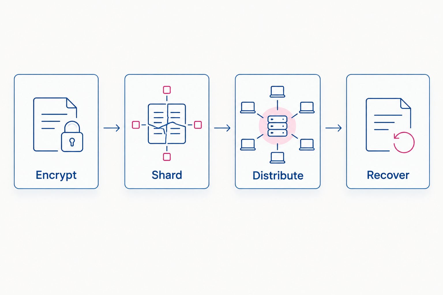 Four-step diagram showing data encrypted, sharded, distributed, and recovered