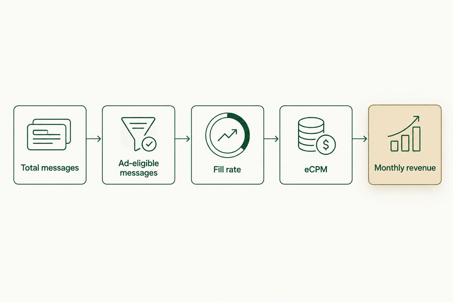 Flow diagram showing how total messages become ad-eligible messages, fill rate, eCPM, and final revenue