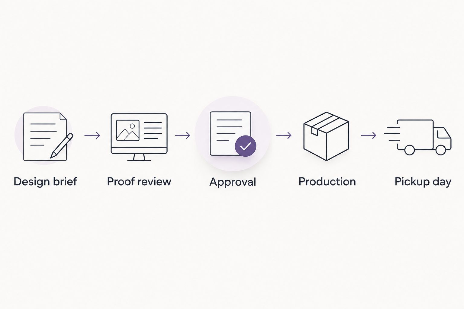 Five-step timeline from design brief to pickup day for wedding coaster orders