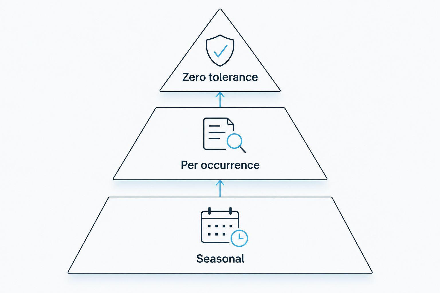 Pyramid showing three snow removal contract tiers by liability level
