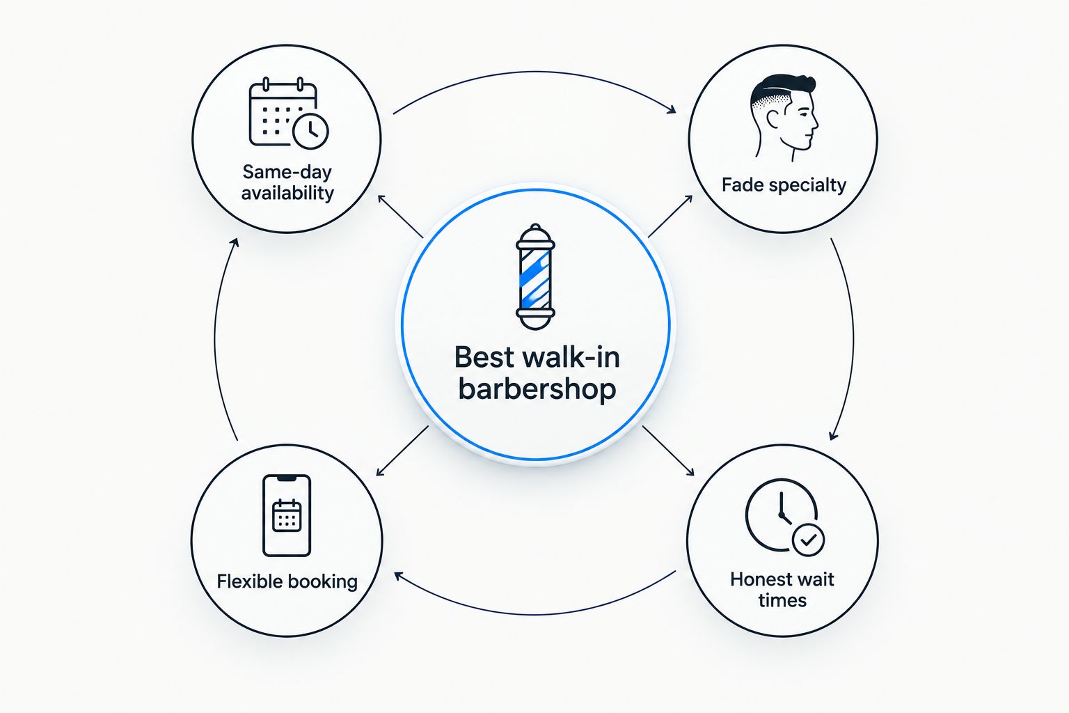 Diagram showing four criteria orbiting a central walk-in barbershop hub