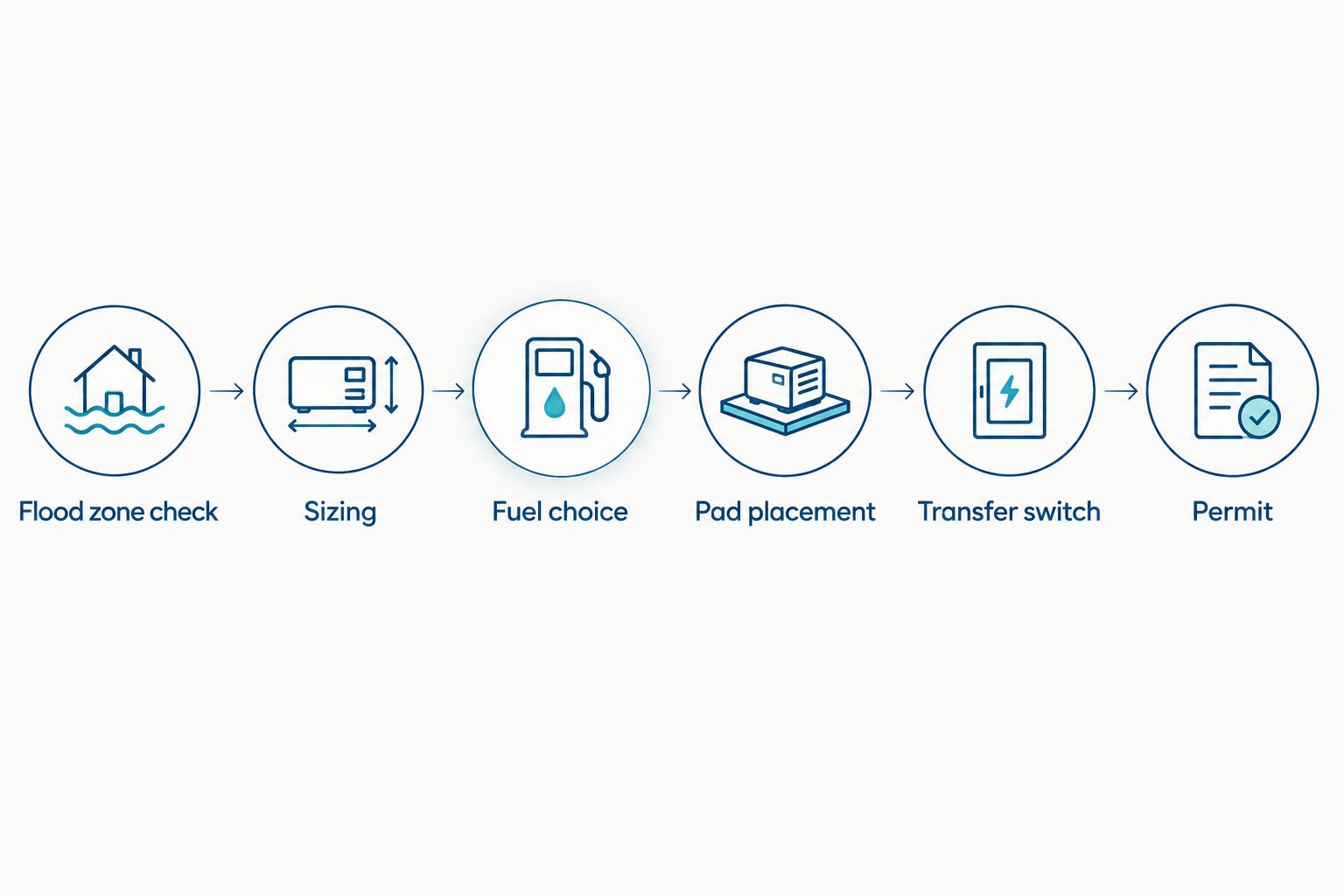 Six-step sequence for shore home generator installation from flood check to permit