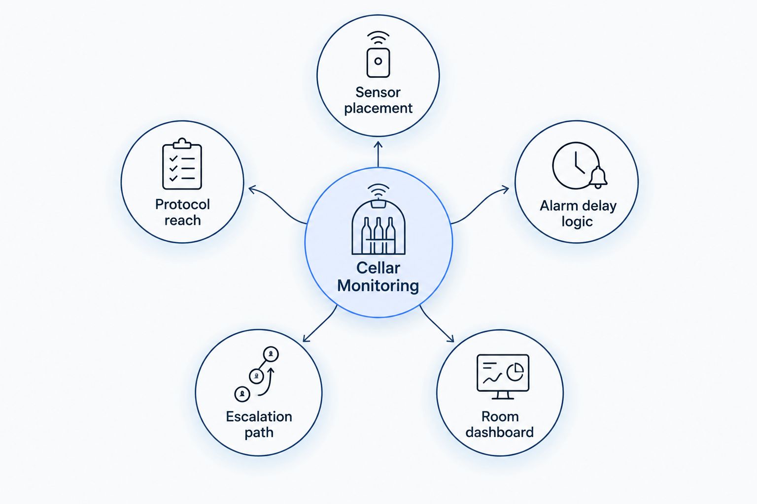 Diagram of five criteria for choosing a cheese cellar monitoring platform