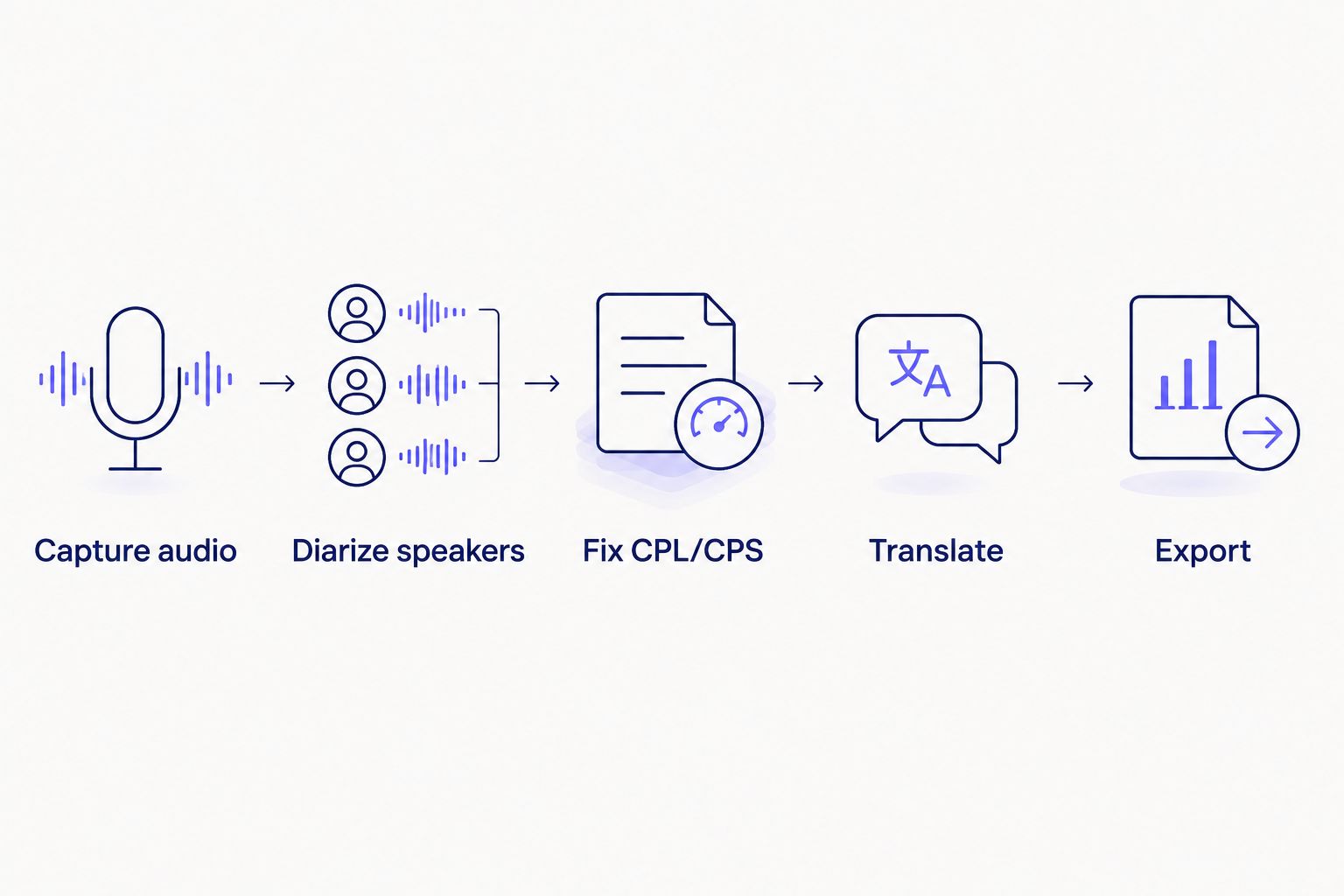 Five-step flow from capturing live audio to exporting a finished subtitle file